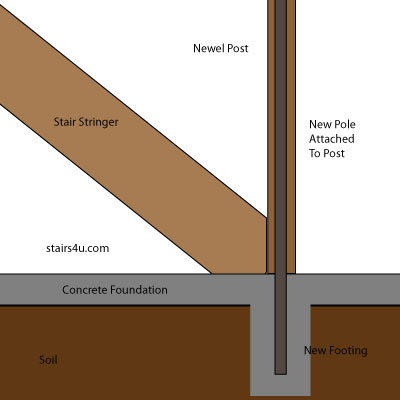supported wood newel post with concrete footing
